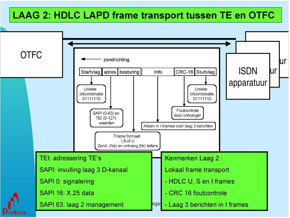Lokaal frame transport SAPI 0: signalering - HDLC U, S en I frames SAPI 16: X.