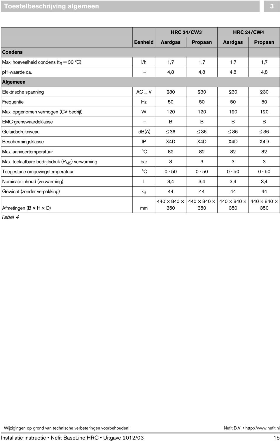 opgenomen vermogen (CV-bedrijf) W 120 120 120 120 EMC-grenswaardeklasse B B B B Geluidsdrukniveau db(a) 36 36 36 36 Beschermingsklasse IP X4D X4D X4D X4D Max.