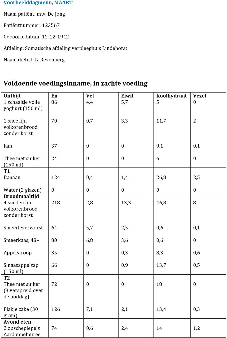 37 9,, Thee met suiker (5 ml) T Banaan 24 24,4,4 6 26,8 2,5 Water (2 glazen) Broodmaaltijd 4 sneden fijn volkorenbrood zonder korst 28 2,8 3,3 46,8 8 Smeerleverworst 64 5,7 2,5,6,