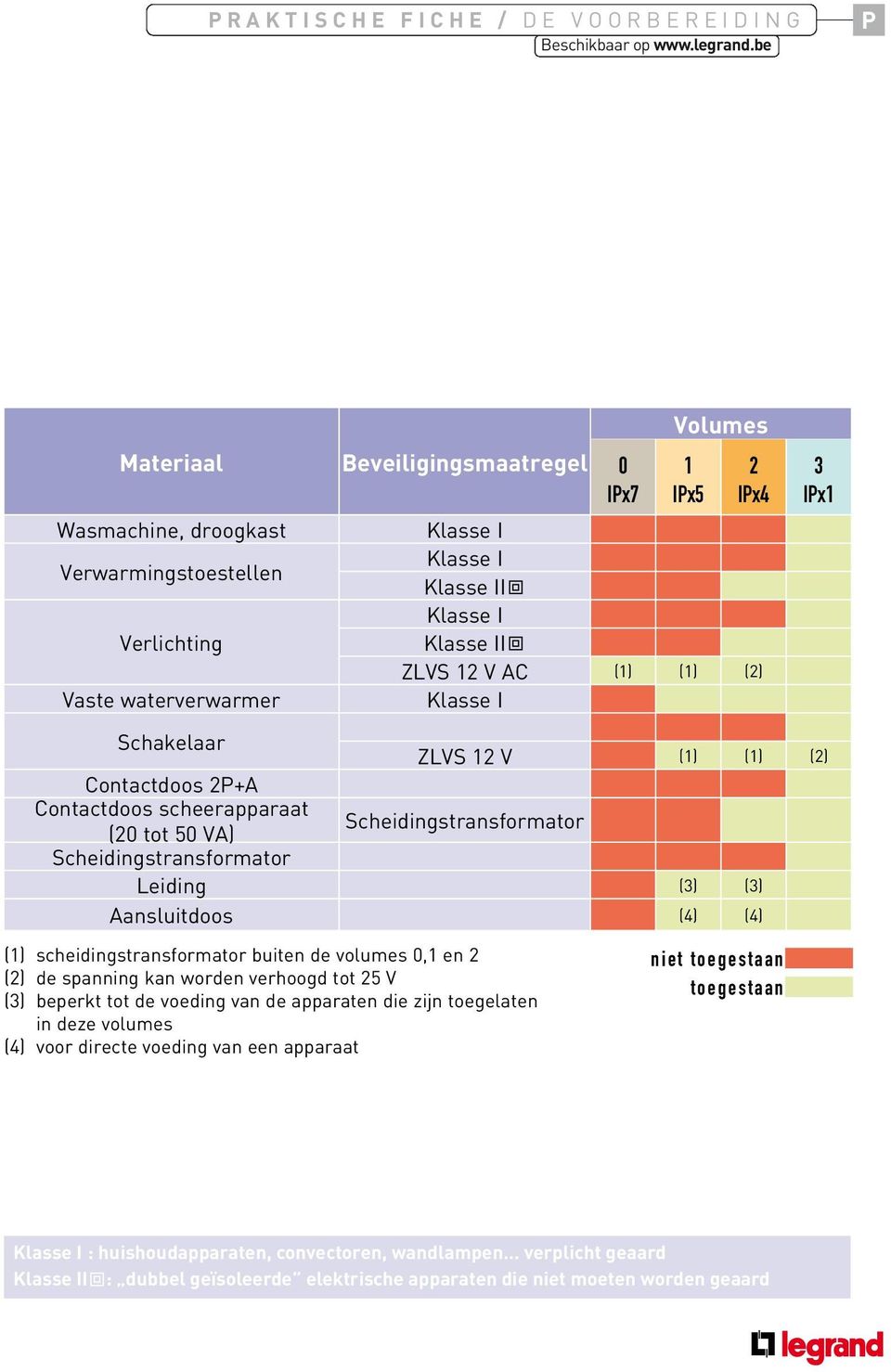 (1) scheidingstransformator buiten de volumes 0,1 en 2 (2) de spanning kan worden verhoogd tot 25 V (3) beperkt tot de voeding van de apparaten die zijn toegelaten in deze volumes (4) voor directe