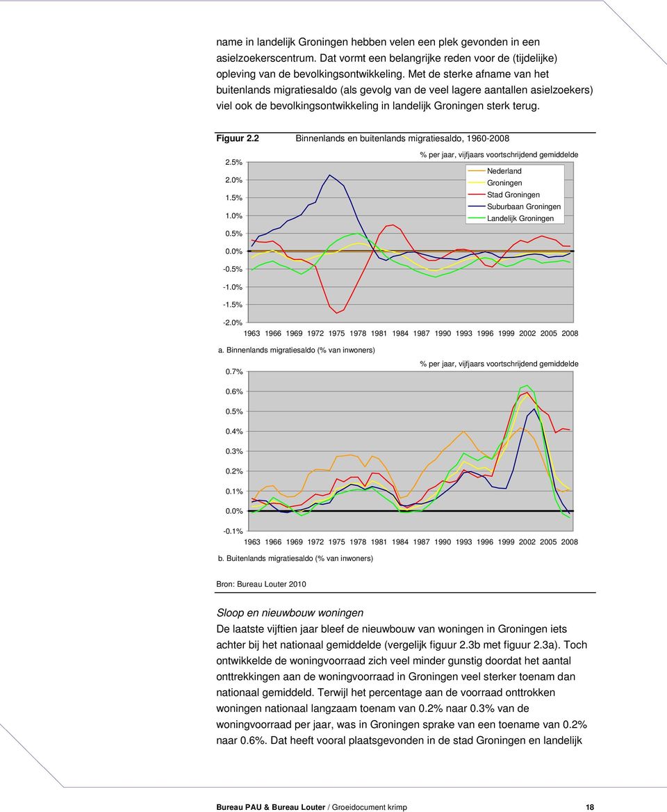 2 Binnenlands en buitenlands migratiesaldo, 1960-2008 2.5% 2.0% 1.5% 1.0% % per jaar, vijfjaars voortschrijdend gemiddelde Nederland Groningen Stad Groningen Suburbaan Groningen Landelijk Groningen 0.