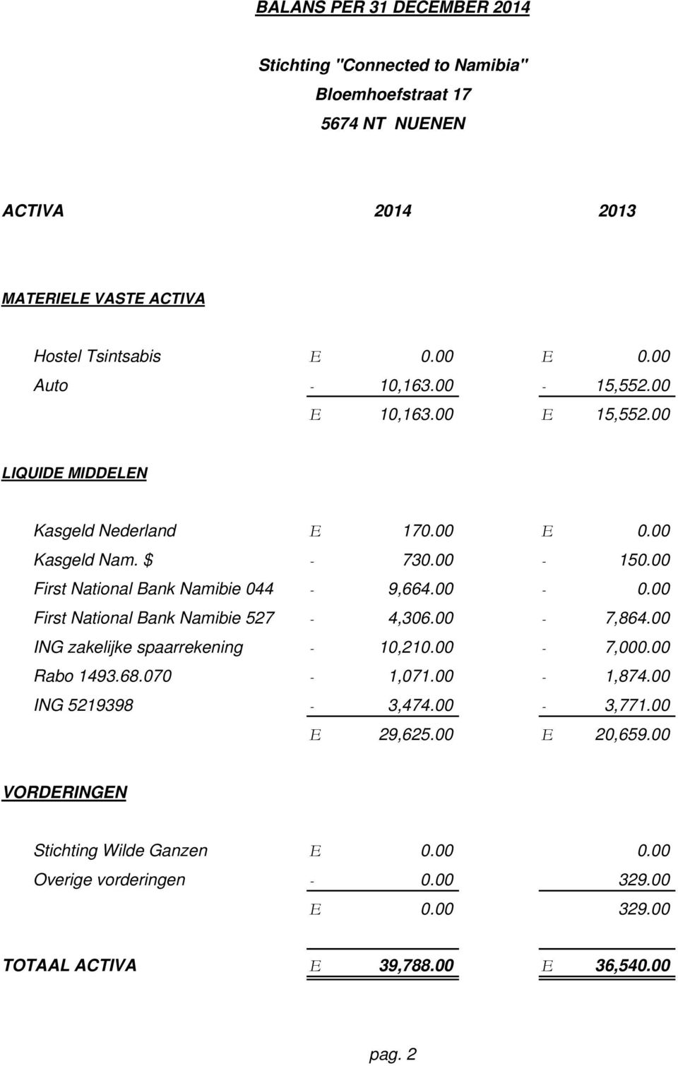 00 First National Bank Namibie 527-4,306.00-7,864.00 ING zakelijke spaarrekening - 10,210.00-7,000.00 Rabo 1493.68.070-1,071.00-1,874.