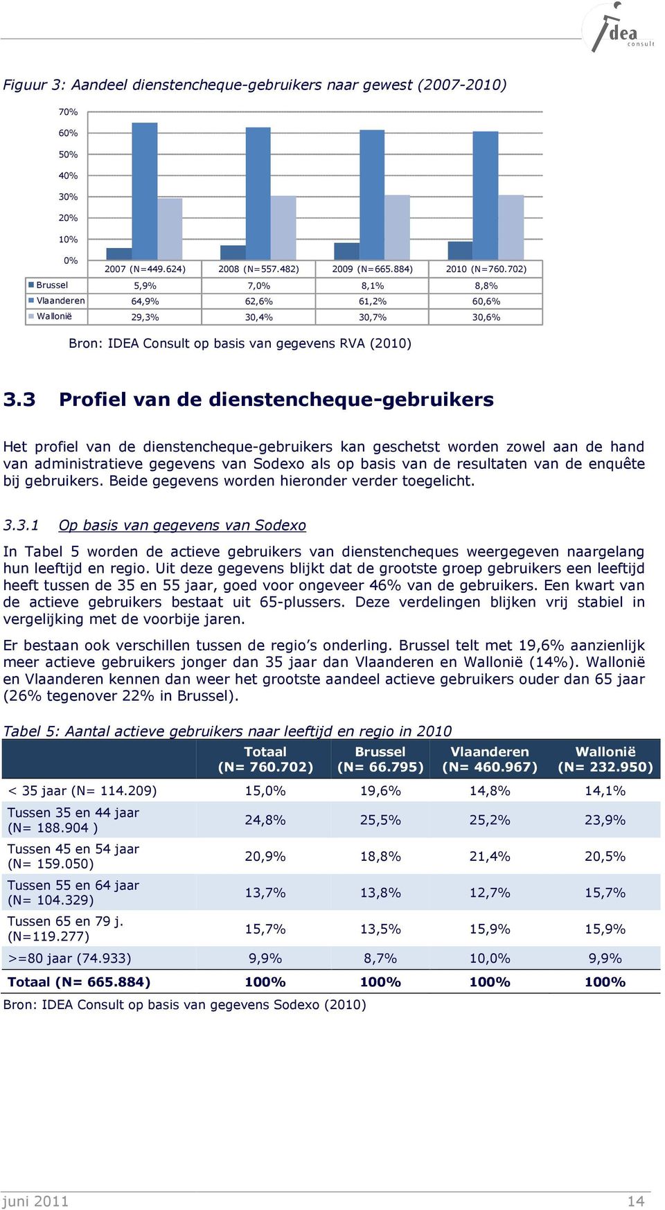 3 Profiel van de dienstencheque-gebruikers Het profiel van de dienstencheque-gebruikers kan geschetst worden zowel aan de hand van administratieve gegevens van Sodexo als op basis van de resultaten