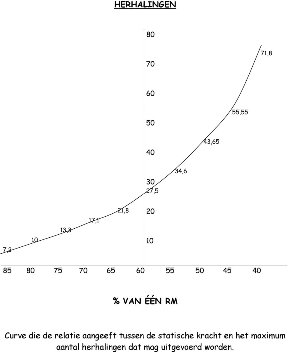 ÉÉN RM Curve die de relatie aangeeft tussen de statische