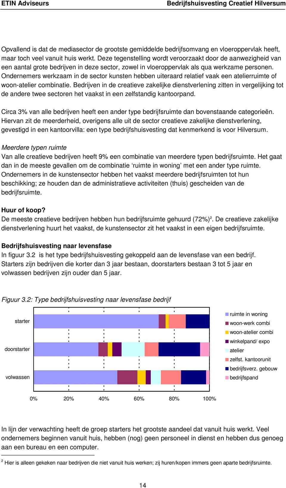 Ondernemers werkzaam in de sector kunsten hebben uiteraard relatief vaak een atelierruimte of woon-atelier combinatie.