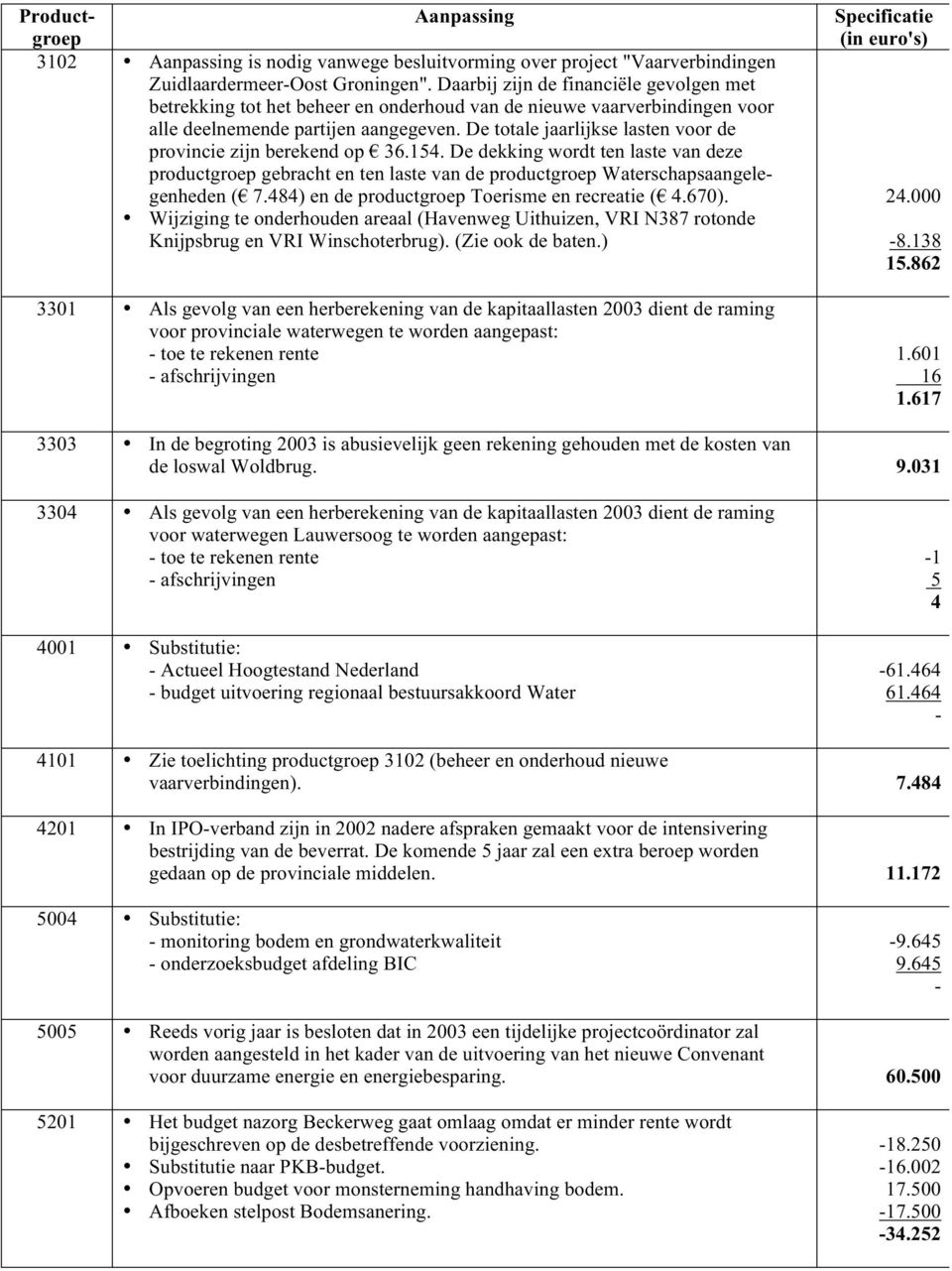 De totale jaarlijkse lasten voor de provincie zijn berekend op 36.154. De dekking wordt ten laste van deze productgroep gebracht en ten laste van de productgroep Waterschapsaangelegenheden ( 7.