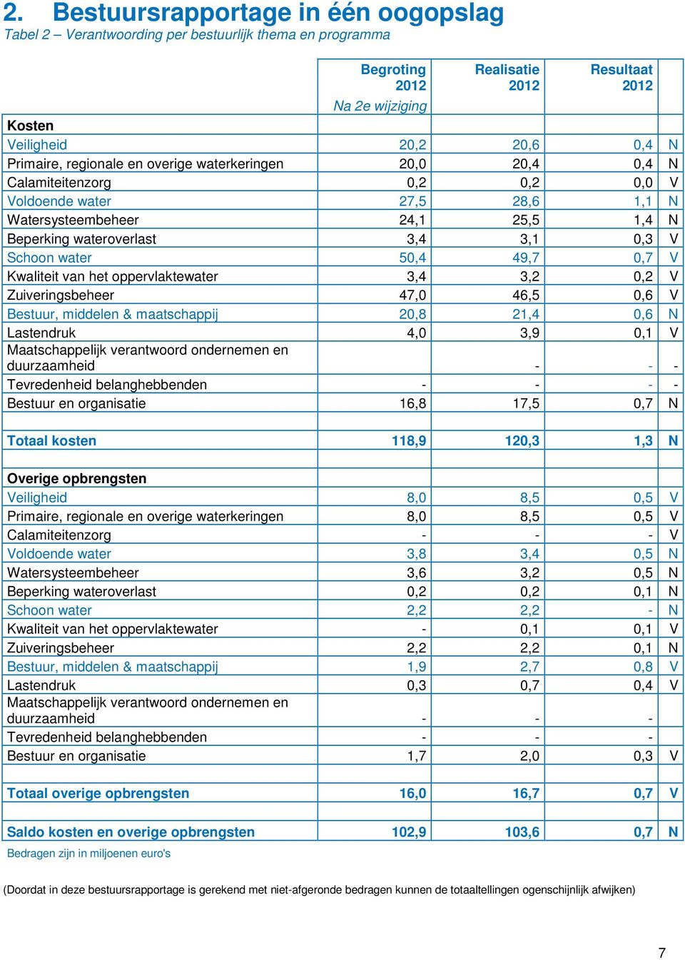 0,7 V Kwaliteit van het oppervlaktewater 3,4 3,2 0,2 V Zuiveringsbeheer 47,0 46,5 0,6 V Bestuur, middelen & maatschappij 20,8 21,4 0,6 N Lastendruk 4,0 3,9 0,1 V Maatschappelijk verantwoord