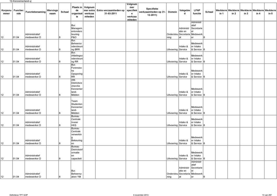 04 Functibnaming Wrvings naam Aministratif mwrkr D 6 Aministratif mwrkr D 6 Aministratif mwrkr D 6 Aministratif mwrkr D 6 Aministratif mwrkr D 6 Plaats in organisat i Managm ntonrs tu P&O Bhrso