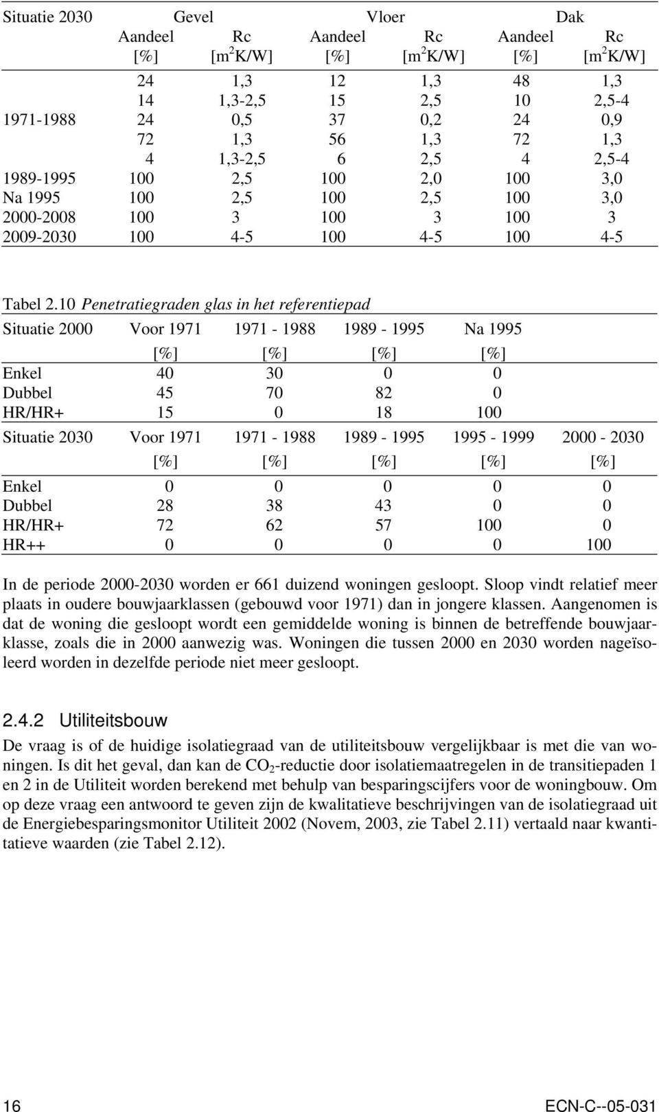 10 Penetratiegraden glas in het referentiepad Situatie 2000 Voor 1971 1971-1988 1989-1995 Na 1995 [%] [%] [%] [%] Enkel 40 30 0 0 Dubbel 45 70 82 0 HR/HR+ 15 0 18 100 Situatie 2030 Voor 1971