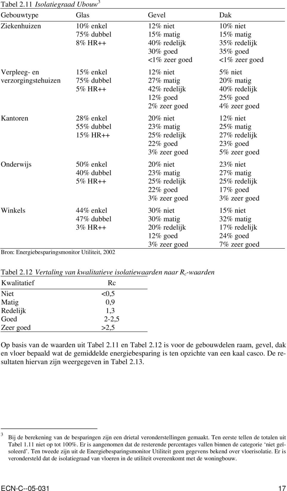 dubbel 15% HR++ 50% enkel 40% dubbel 5% HR++ 44% enkel 47% dubbel 3% HR++ Bron: Energiebesparingsmonitor Utiliteit, 2002 12% niet 15% matig 40% redelijk 30% goed <1% zeer goed 12% niet 27% matig 42%
