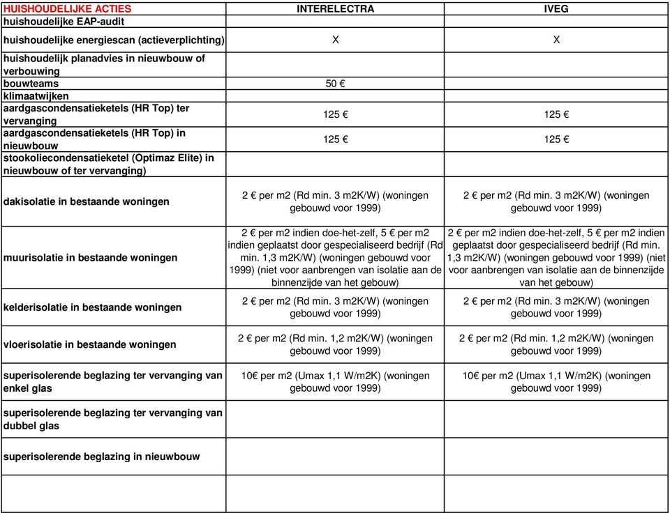 in bestaande woningen muurisolatie in bestaande woningen kelderisolatie in bestaande woningen 2 per m2 indien doe-het-zelf, 5 per m2 2 per m2 indien doe-het-zelf, 5 per m2 indien indien geplaatst