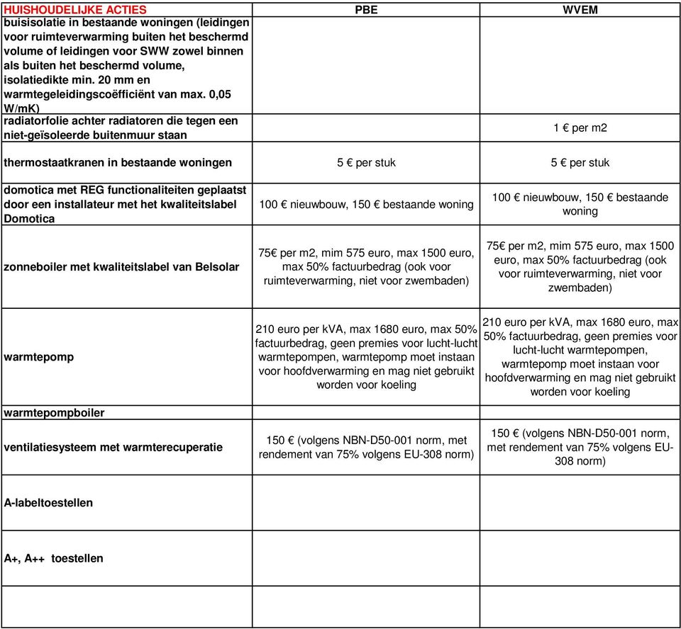 0,05 W/mK) radiatorfolie achter radiatoren die tegen een niet-geïsoleerde buitenmuur staan 1 per m2 thermostaatkranen in bestaande woningen 5 per stuk 5 per stuk domotica met REG functionaliteiten