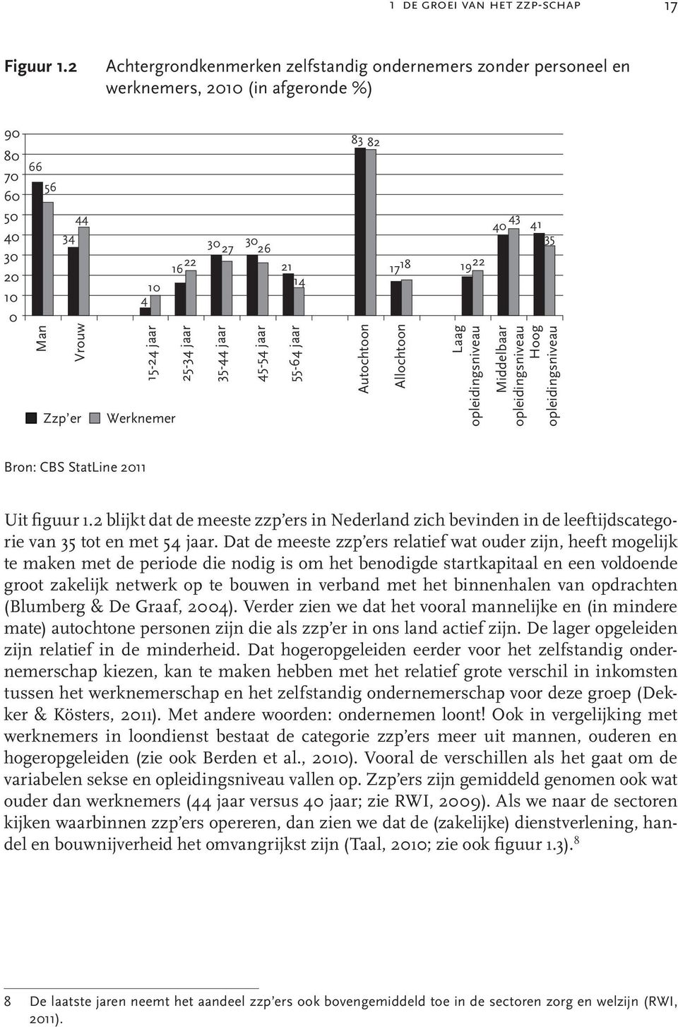 Werknemer 30 30 27 26 35-44 jaar 45-54 jaar 21 14 55-64 jaar 83 82 Autochtoon 1718 1922 Allochtoon Laag opleidingsniveau 43 40 41 35 Middelbaar opleidingsniveau Hoog opleidingsniveau Bron: CBS