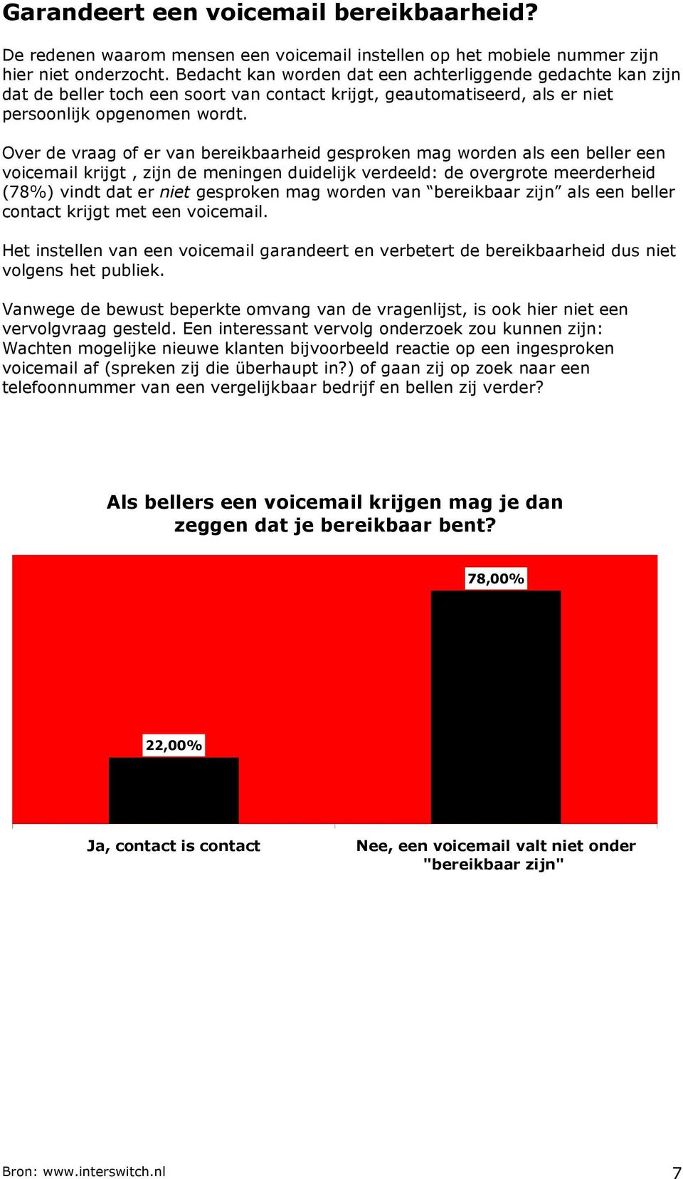 Over de vraag of er van bereikbaarheid gesproken mag worden als een beller een voicemail krijgt, zijn de meningen duidelijk verdeeld: de overgrote meerderheid (78%) vindt dat er niet gesproken mag