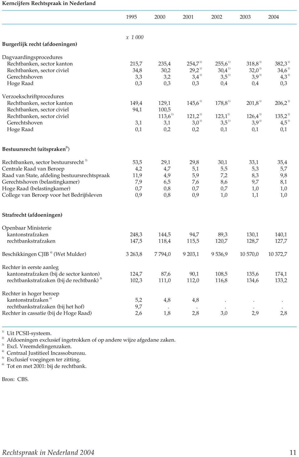 sector kanton 149,4 129,1 145,6 1) 178,8 1) 201,8 1) 206,2 1) Rechtbanken, sector civiel 94,1 100,5 Rechtbanken, sector civiel 113,6 1) 121,2 1) 123,1 1) 126,4 1) 135,2 1) Gerechtshoven 3,1 3,1 3,0