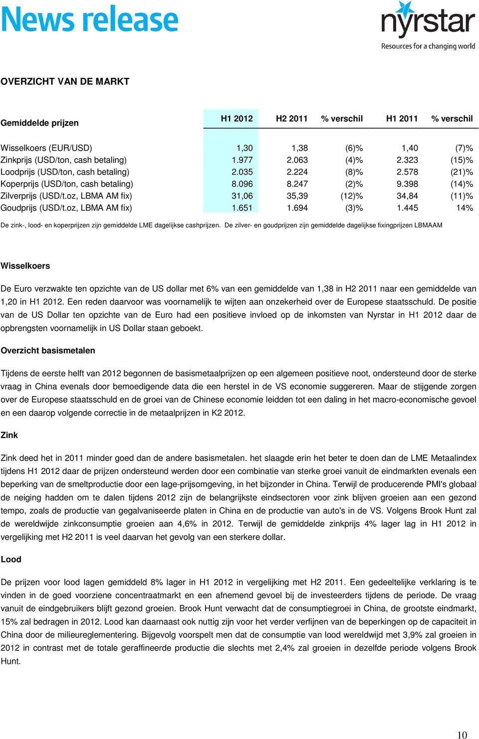 oz, LBMA AM fix) 31,06 35,39 (12)% 34,84 (11)% Goudprijs (USD/t.oz, LBMA AM fix) 1.651 1.694 (3)% 1.445 14% De zink-, lood- en koperprijzen zijn gemiddelde LME dagelijkse cashprijzen.