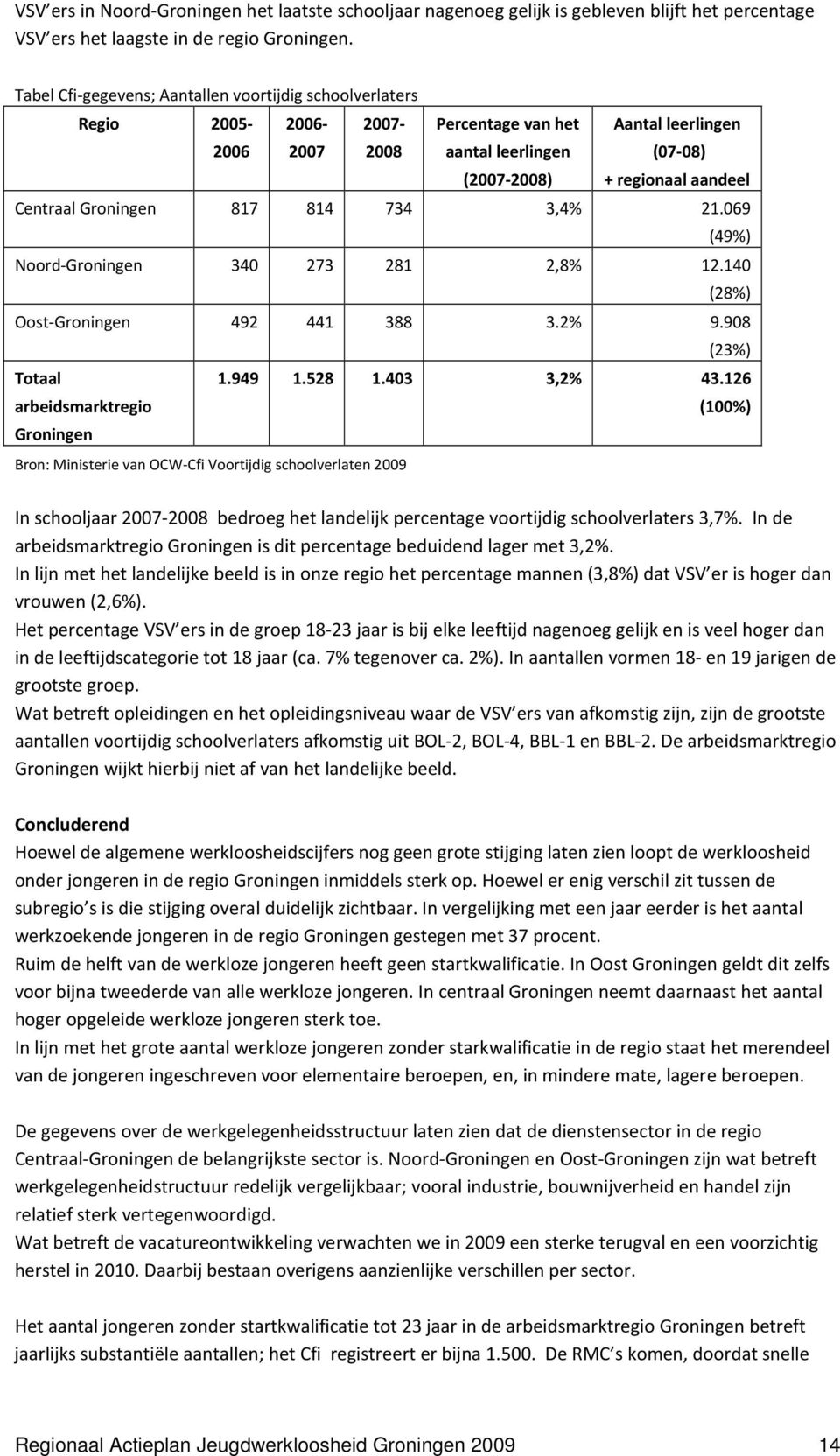 Groningen 817 814 734 3,4% 21.069 (49%) Noord-Groningen 340 273 281 2,8% 12.140 (28%) Oost-Groningen 492 441 388 3.2% 9.908 (23%) Totaal arbeidsmarktregio 1.949 1.528 1.403 3,2% 43.