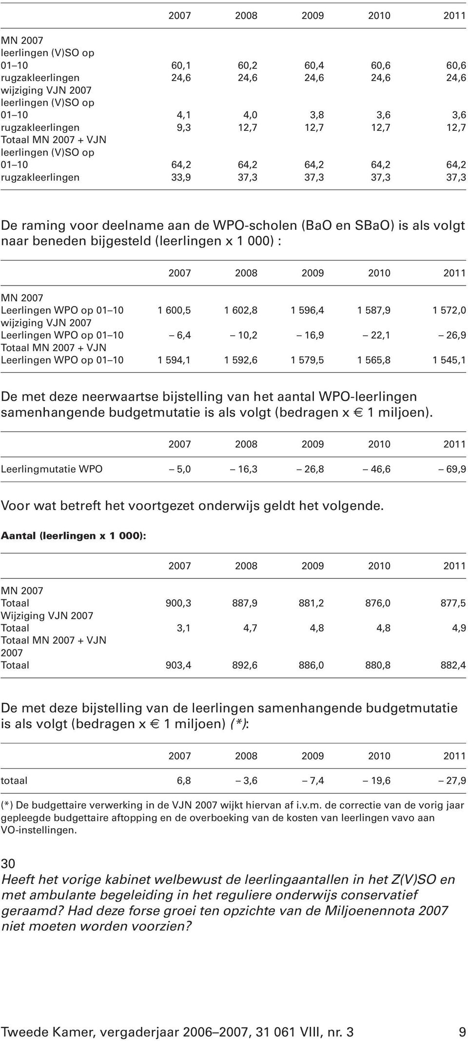 (BaO en SBaO) is als volgt naar beneden bijgesteld (leerlingen x 1 000) : 2007 2008 2009 2010 2011 MN 2007 Leerlingen WPO op 01 10 1 600,5 1 602,8 1 596,4 1 587,9 1 572,0 wijziging VJN 2007