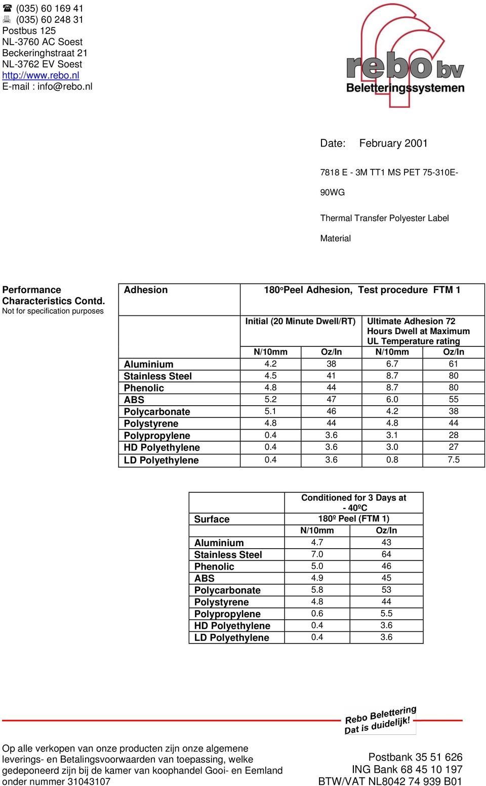 7 61 Stainless Steel 4.5 41 8.7 80 Phenolic 4.8 44 8.7 80 ABS 5.2 47 6.0 55 Polycarbonate 5.1 46 4.2 38 Polystyrene 4.8 44 4.8 44 Polypropylene 0.4 3.6 3.1 28 HD Polyethylene 0.4 3.6 3.0 27 LD Polyethylene 0.