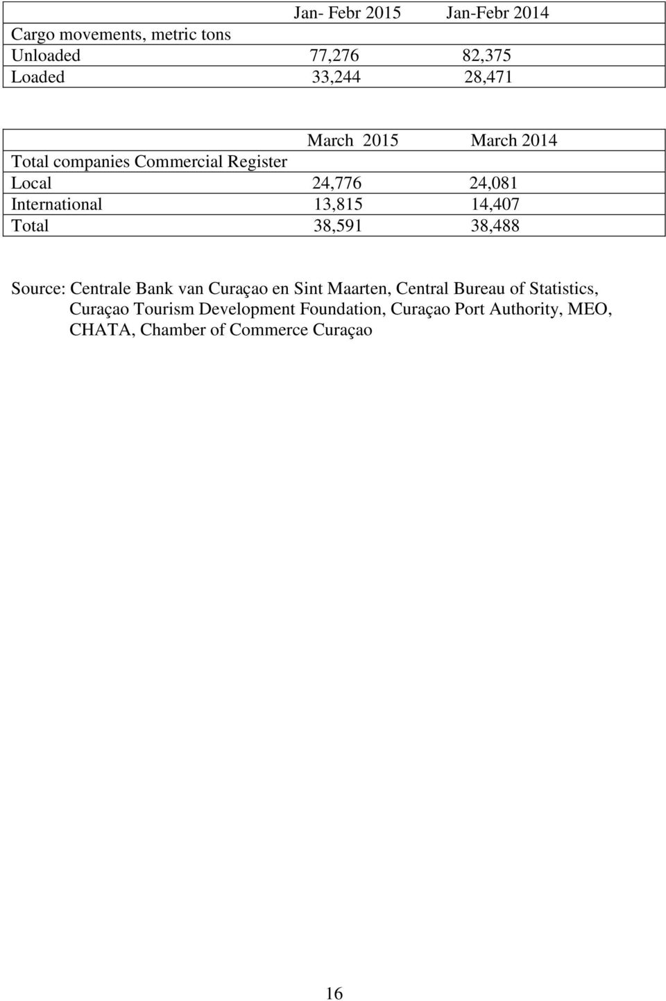 14,407 Total 38,591 38,488 Source: Centrale Bank van Curaçao en Sint Maarten, Central Bureau of