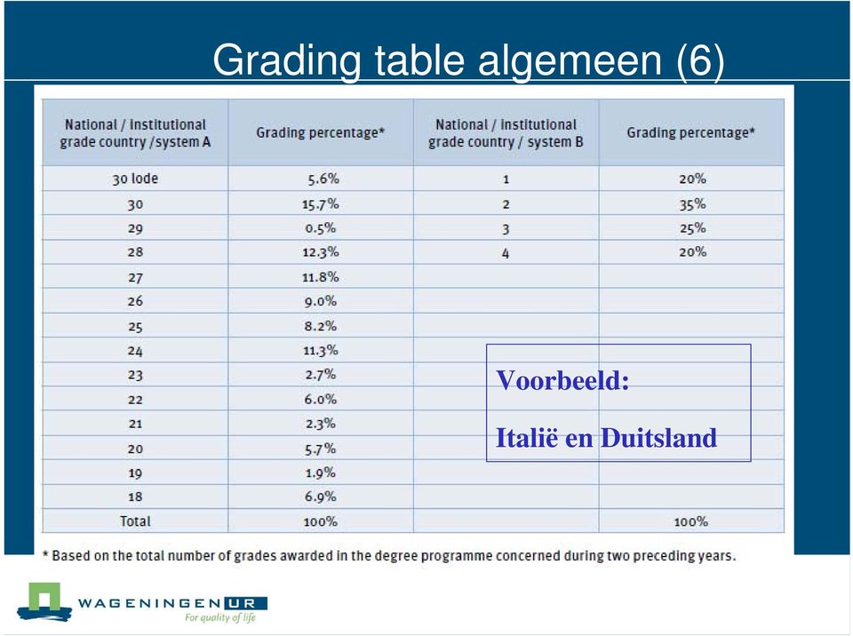 Voorbeeld: