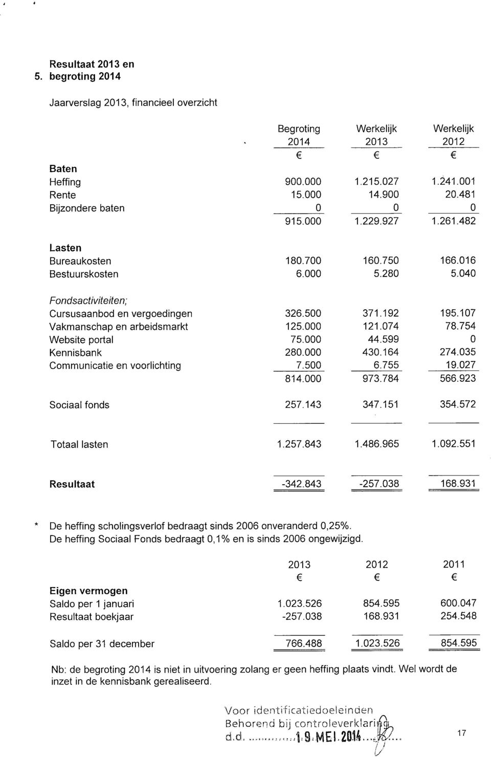 4 Fondsactiviteiten; Cursusaanbod en vergoedingen Vakmanschap en arbeidsmarkt Website portal Kennisbank Communicatie en voortichting 326.5 125. 75. 28. 7.5 814. 371.192 121.74 44.599 43.164 6.755 973.