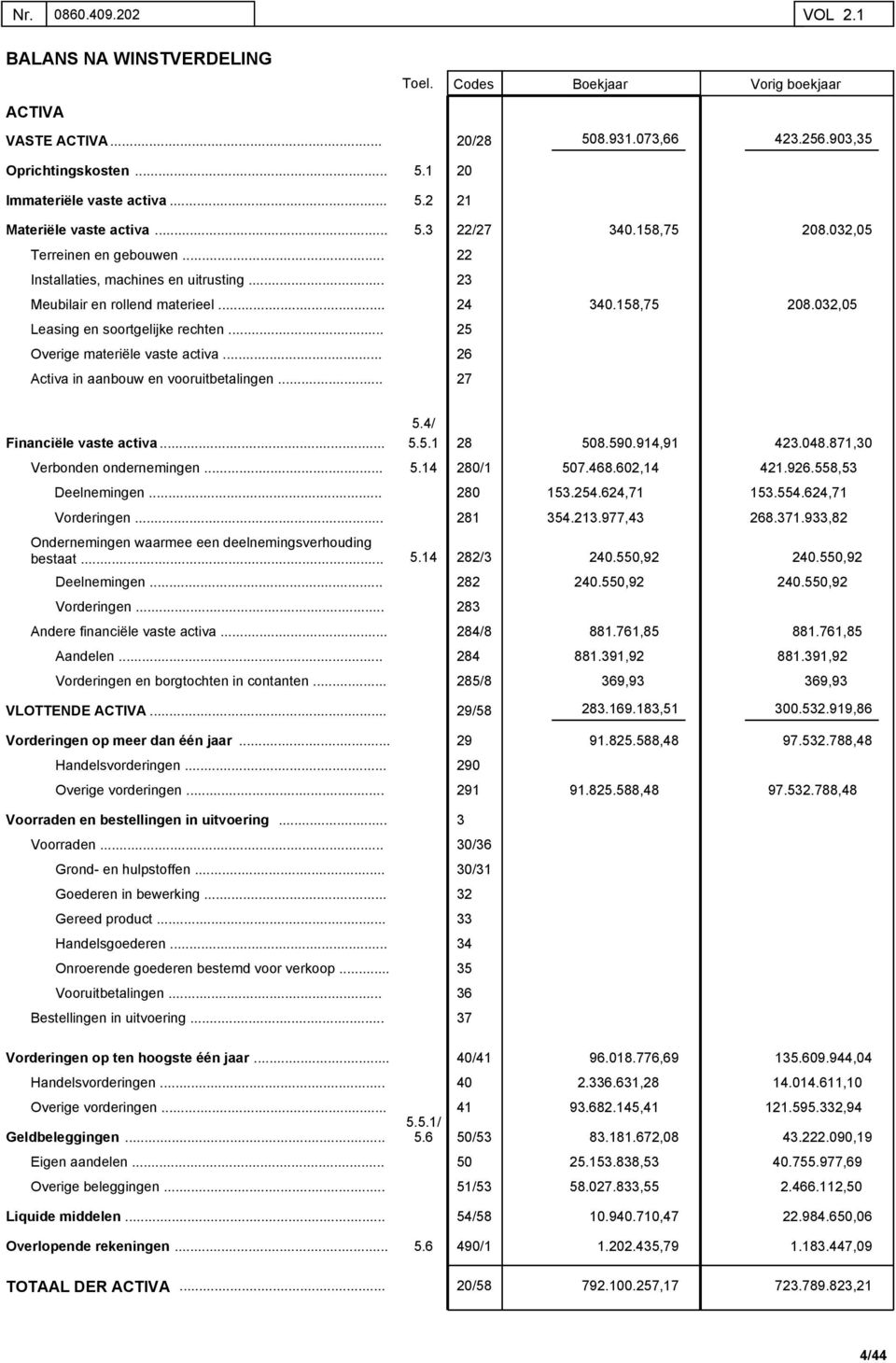 .. 25 Overige materiële vaste activa... 26 Activa in aanbouw en vooruitbetalingen... 27 Financiële vaste activa...... Verbonden ondernemingen... 5.4/ 5.5.1 5.14 28 280/1 508.590.914,91 507.468.