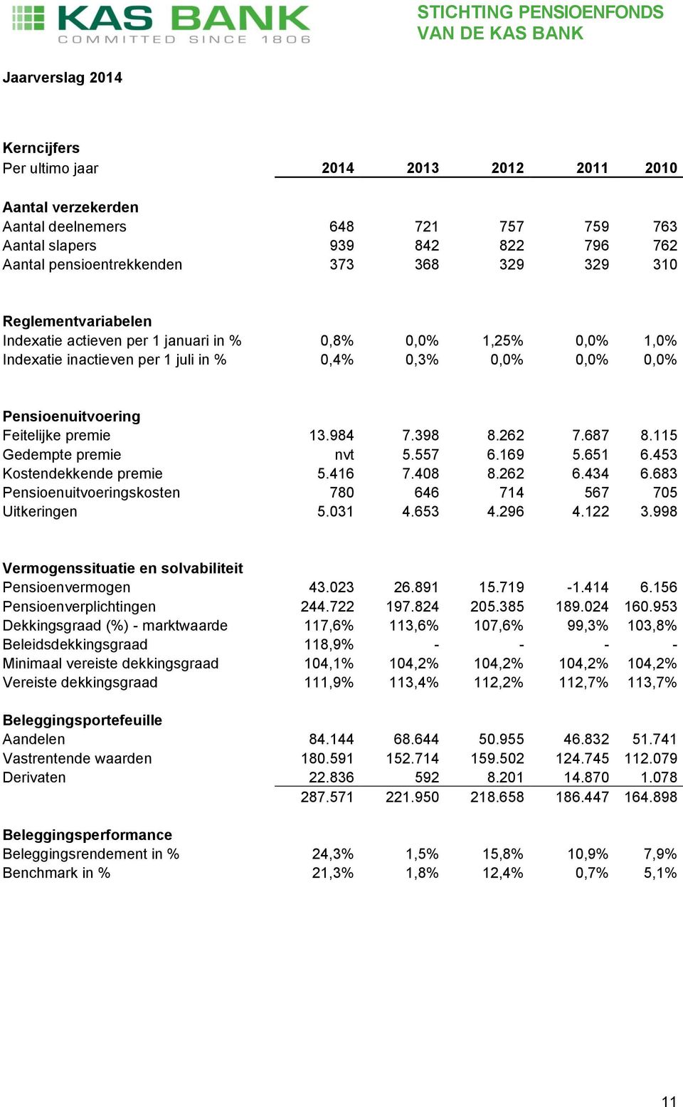 262 7.687 8.115 Gedempte premie nvt 5.557 6.169 5.651 6.453 Kostendekkende premie 5.416 7.408 8.262 6.434 6.683 Pensioenuitvoeringskosten 780 646 714 567 705 Uitkeringen 5.031 4.653 4.296 4.122 3.