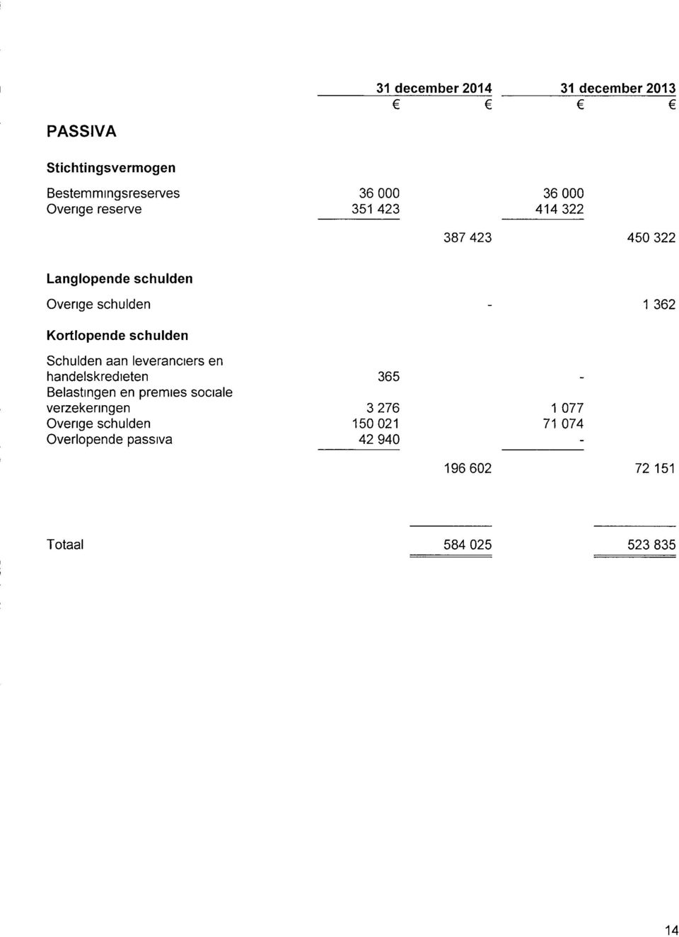 Schulden aan leveranciers en handelskredieten Belastingen en premies sociale verzekeringen Ovenge