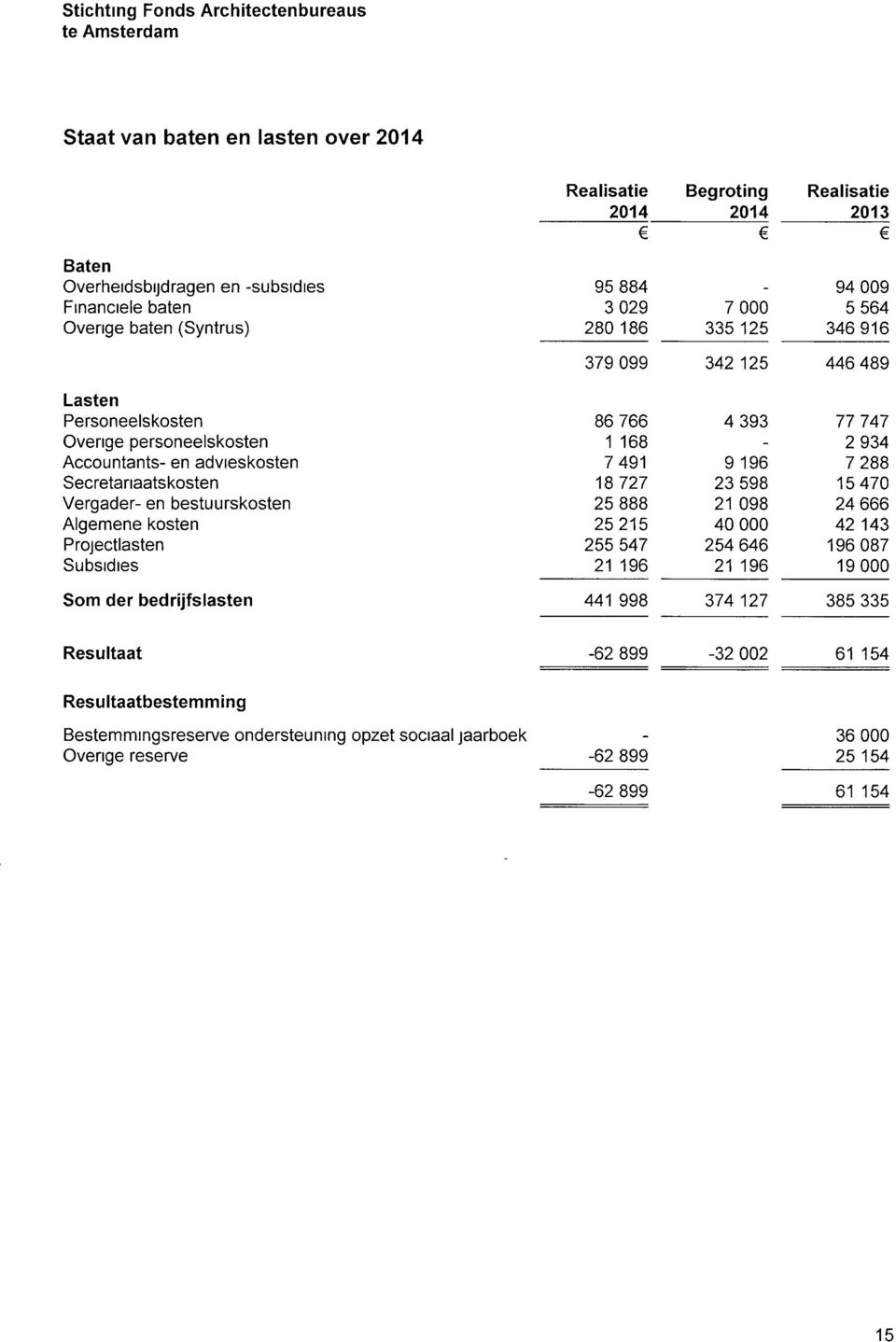 Resultaatbestemming Bestemmingsreserve ondersteuning opzet sociaal jaarboek Ovenge reserve 95 884 94 009 3 029 7 000 5 564 280 186 335 125 346 916 379 099 342 125 446 489 86 766 4 393 77 747 1 168-2