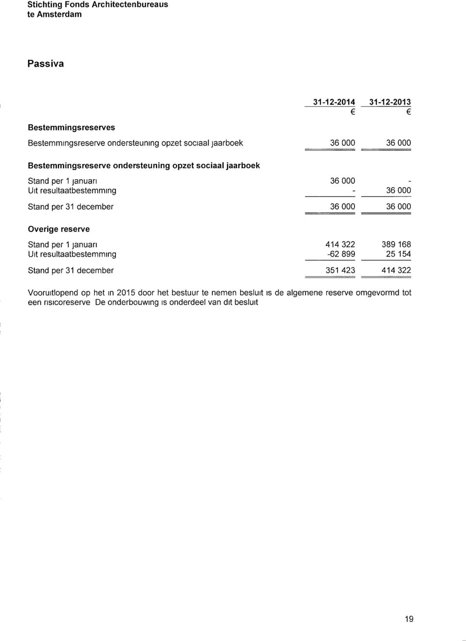 resultaatbestemming Stand per 31 december 31-12-2014 31-12-2013 36 000 36 000 36 000-36 000 36 000 36 000 414 322 389 168-62 899 25 154 351 423 414