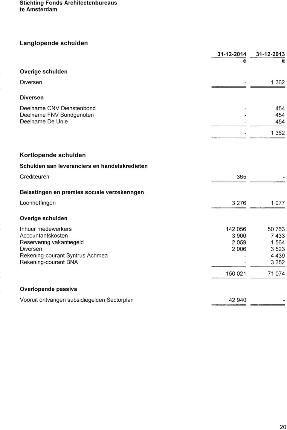 verzekenngen Loonheffingen 3 276 1 077 Overige schulden Inhuur medewerkers 142 056 50 763 Accountantskosten 3 900 7 433 Reservenng vakantiegeld 2 059 1 564 Diversen