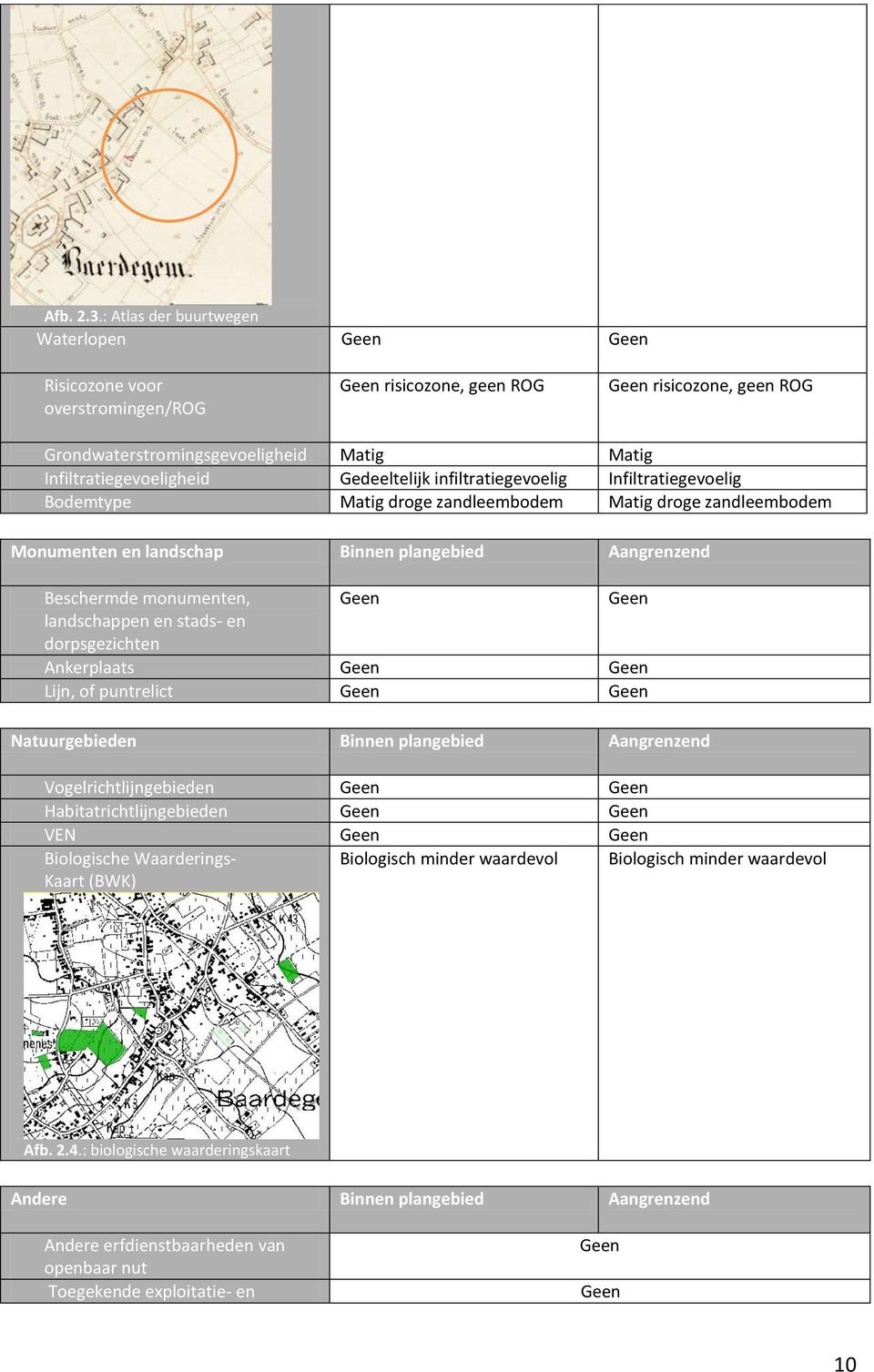 Gedeeltelijk infiltratiegevoelig Infiltratiegevoelig Bodemtype Matig droge zandleembodem Matig droge zandleembodem Monumenten en landschap Binnen plangebied Aangrenzend Beschermde monumenten, Geen