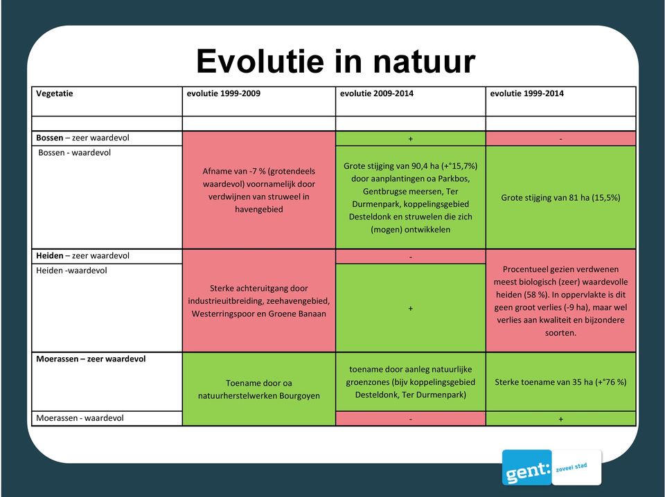 Grote stijging van 81 ha (15,5%) Heiden zeer waardevol Heiden waardevol Sterke achteruitgang door industrieuitbreiding, zeehavengebied, Westerringspoor en Groene Banaan + Procentueel gezien verdwenen