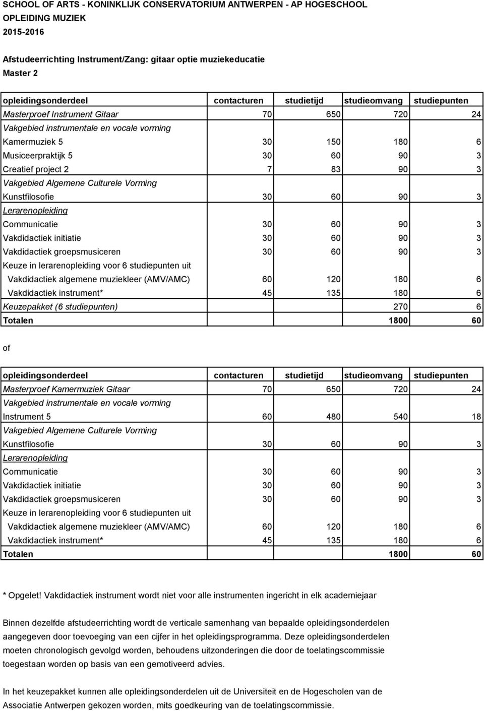 studiepunten uit Keuzepakket (6 studiepunten) 270 6 Masterproef Kamermuziek Gitaar 70 650 720 24 Communicatie 30 60 90 3 Vakdidactiek initiatie 30 60 90 3 Vakdidactiek