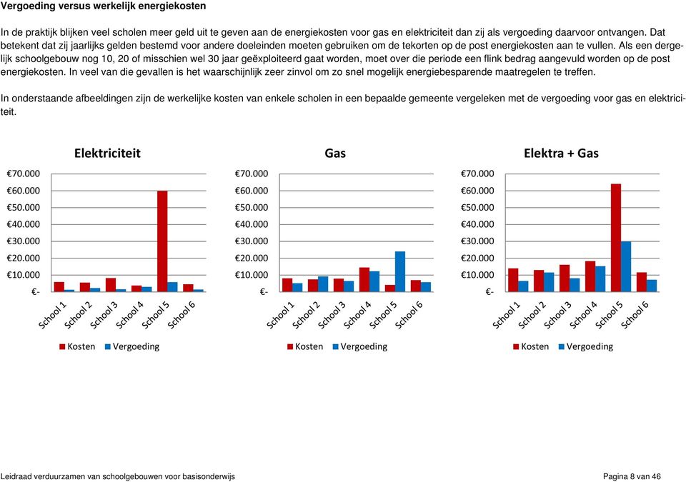 Als een dergelijk schoolgebouw nog 10, 20 of misschien wel 30 jaar geëxploiteerd gaat worden, moet over die periode een flink bedrag aangevuld worden op de post energiekosten.