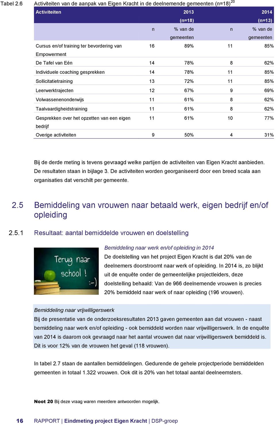 bevordering van 16 89% 11 85% Empowerment De Tafel van Eén 14 78% 8 62% Individuele coaching gesprekken 14 78% 11 85% Sollicitatietraining 13 72% 11 85% Leerwerktrajecten 12 67% 9 69%