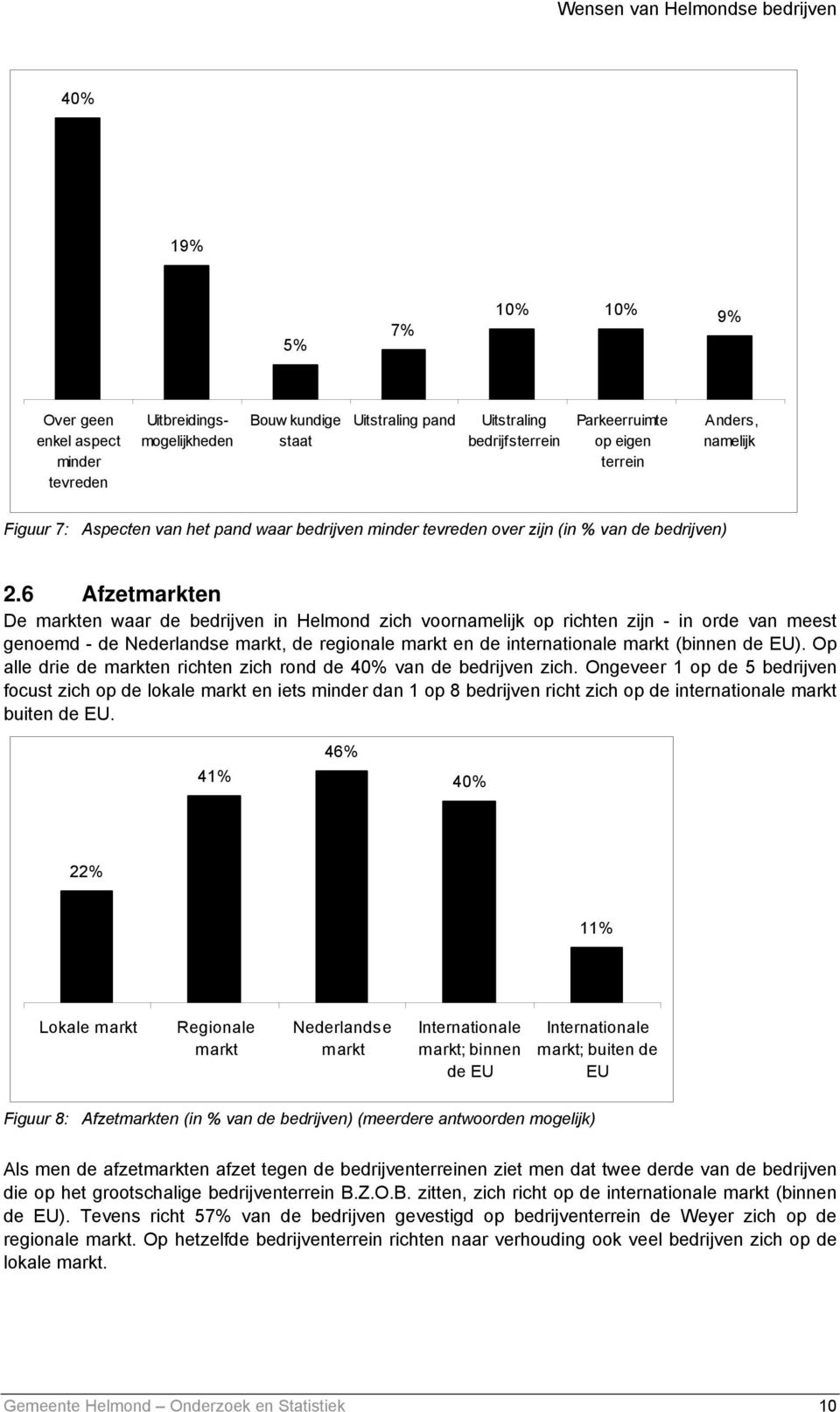 6 Afzetmarkten De markten waar de bedrijven in Helmond zich voornamelijk op richten zijn - in orde van meest genoemd - de Nederlandse markt, de regionale markt en de internationale markt (binnen de