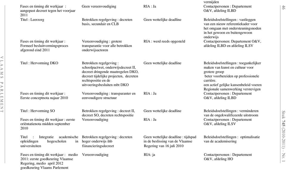 ondersteuningsnoden in het gewoon en buitengewoon onderwijs afdeling ILBD en afdeling ILSV 46 V L A A M S P A R L E M E N T Titel : Hervorming DKO Betrokken regelgeving : schoolpactwet,