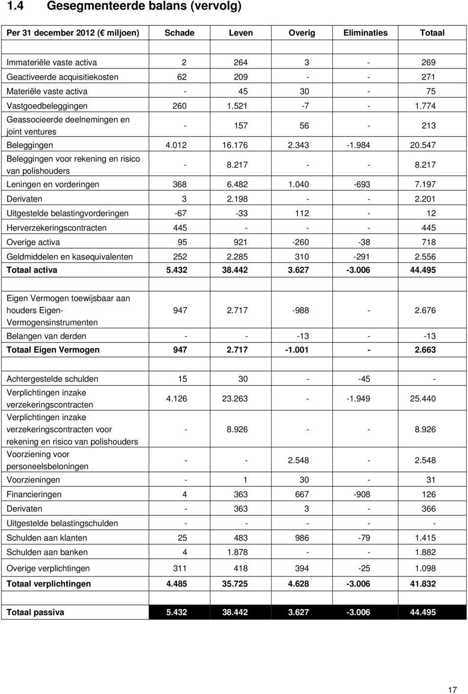 547 Beleggingen voor rekening en risico van polishouders - 8.217 - - 8.217 Leningen en vorderingen 368 6.482 1.040-693 7.197 Derivaten 3 2.198 - - 2.