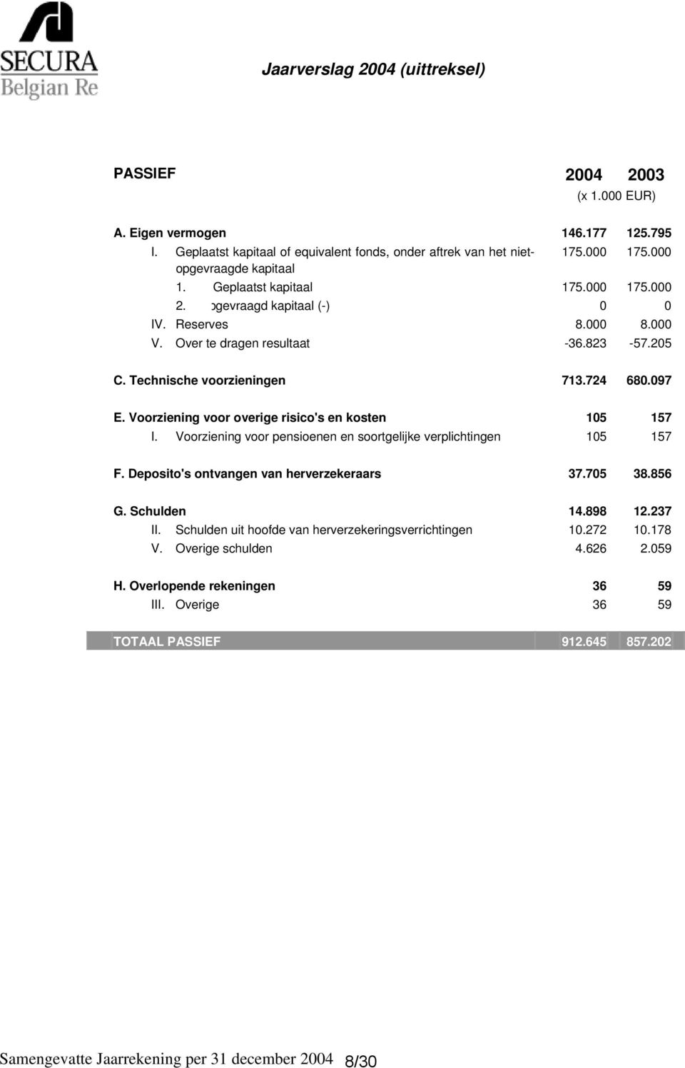 Voorziening voor overige risico's en kosten 105 157 I. Voorziening voor pensioenen en soortgelijke verplichtingen 105 157 F. Deposito's ontvangen van herverzekeraars 37.705 38.856 G. Schulden 14.