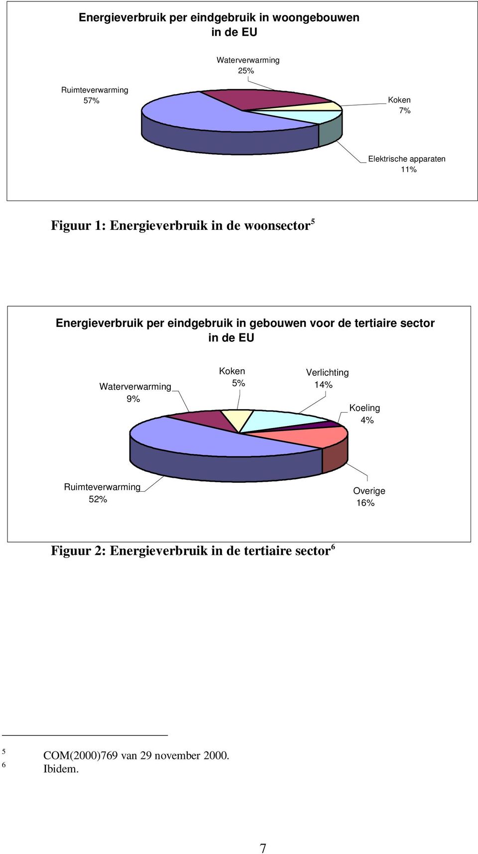 gebouwen voor de tertiaire sector in de EU Waterverwarming 9% Koken 5% Verlichting 14% Koeling 4%