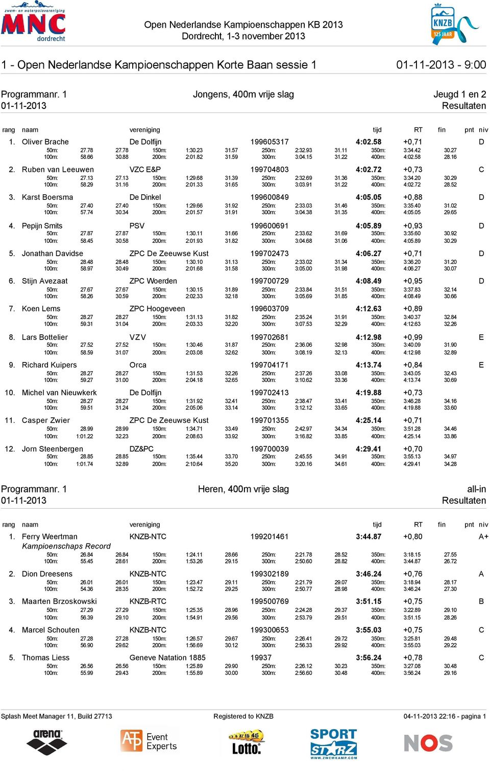 Ruben van Leeuwen VZC E&P 199704803 4:02.72 +0,73 C 50m: 27.13 27.13 150m: 1:29.68 31.39 250m: 2:32.69 31.36 350m: 3:34.20 30.29 100m: 58.29 31.16 200m: 2:01.33 31.65 300m: 3:03.91 31.22 400m: 4:02.