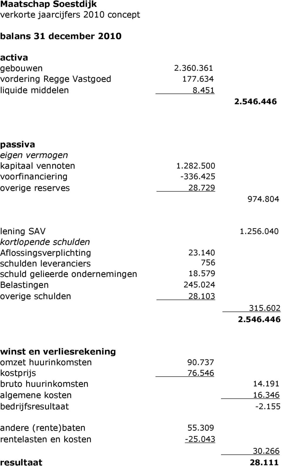 040 kortlopende schulden Aflossingsverplichting 23.140 schulden leveranciers 756 schuld gelieerde ondernemingen 18.579 Belastingen 245.024 overige schulden 28.103 315.602 2.