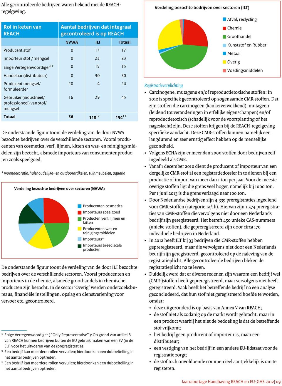 Handelaar (distributeur) 0 30 30 Producent mengsel/ formuleerder Gebruiker (industrieel/ professioneel) van stof/ mengsel 20 4 24 16 29 45 Totaal 36 118 12 154 13 De onderstaande figuur toont de