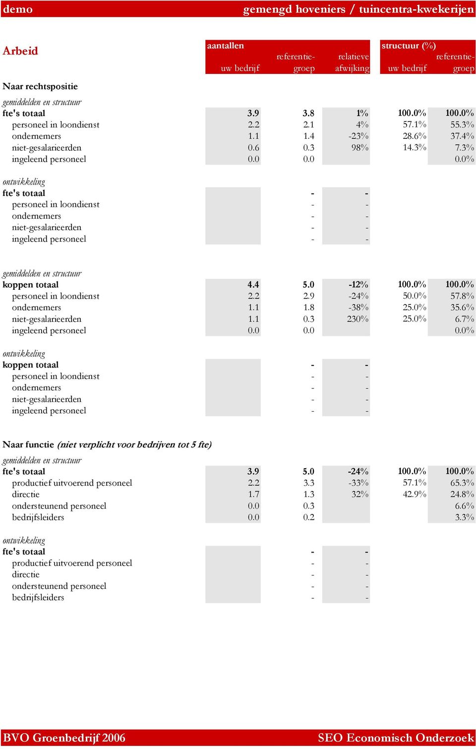 0-12% personeel in loondienst 2.2 2.9-24% 50.0% 57.8% ondernemers 1.1 1.8-38% 25.0% 35.6% niet-gesalarieerden 1.1 0.3 230% 25.0% 6.7% ingeleend personeel 0.0 0.