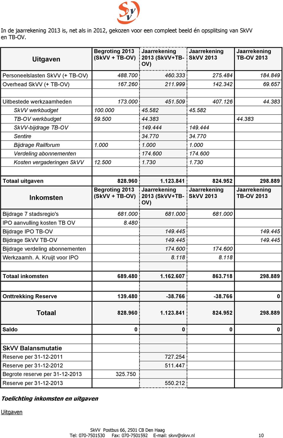 849 Overhead SkVV (+ TB-OV) 167.260 211.999 142.342 69.657 Uitbestede werkzaamheden 173.000 451.509 407.126 44.383 SkVV werkbudget 100.000 45.582 45.582 TB-OV werkbudget 59.500 44.383 44.