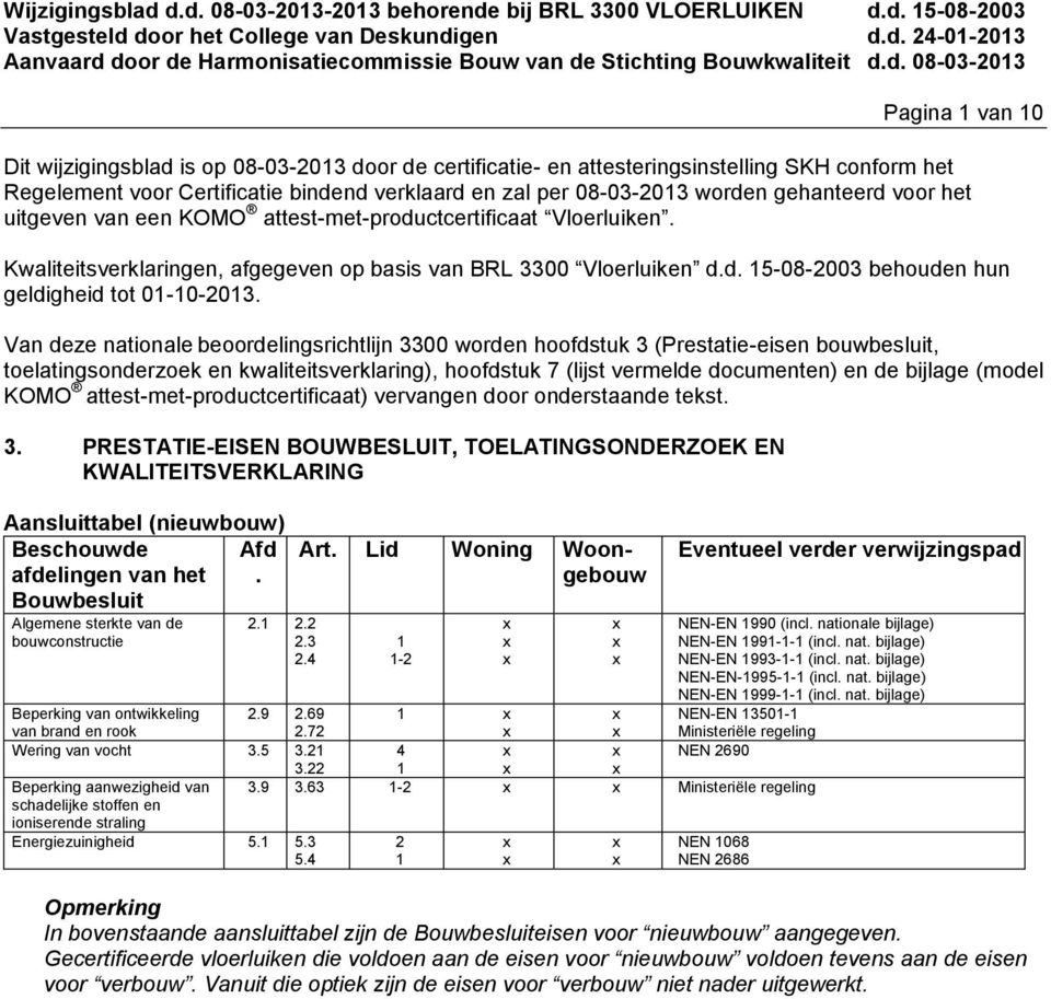 worden gehanteerd voor het uitgeven van een KOMO attest-met-productcertificaat Vloerluiken. Kwaliteitsverklaringen, afgegeven op basis van BRL 3300 Vloerluiken d.d. 15-08-2003 behouden hun geldigheid tot 01-10-2013.