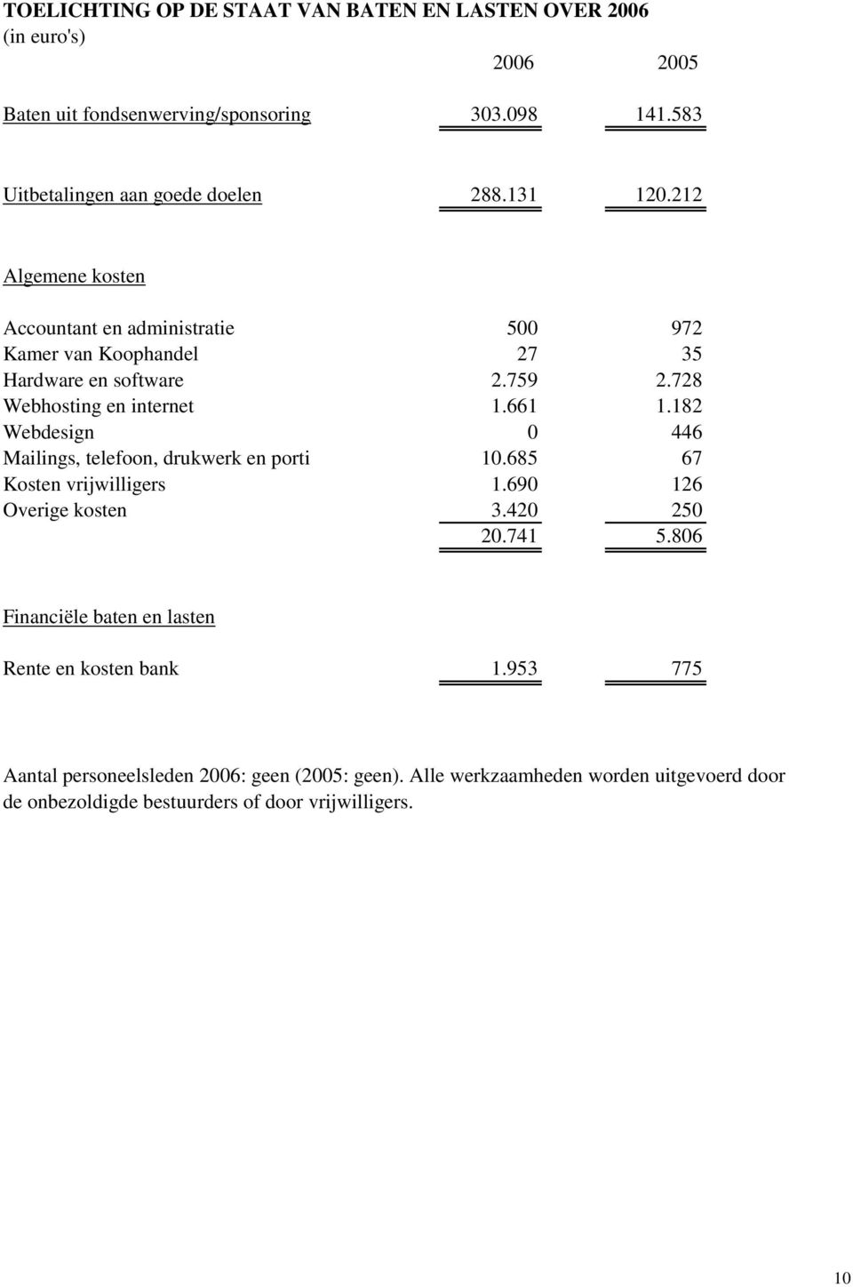 182 Webdesign 0 446 Mailings, telefoon, drukwerk en porti 10.685 67 Kosten vrijwilligers 1.690 126 Overige kosten 3.420 250 20.741 5.