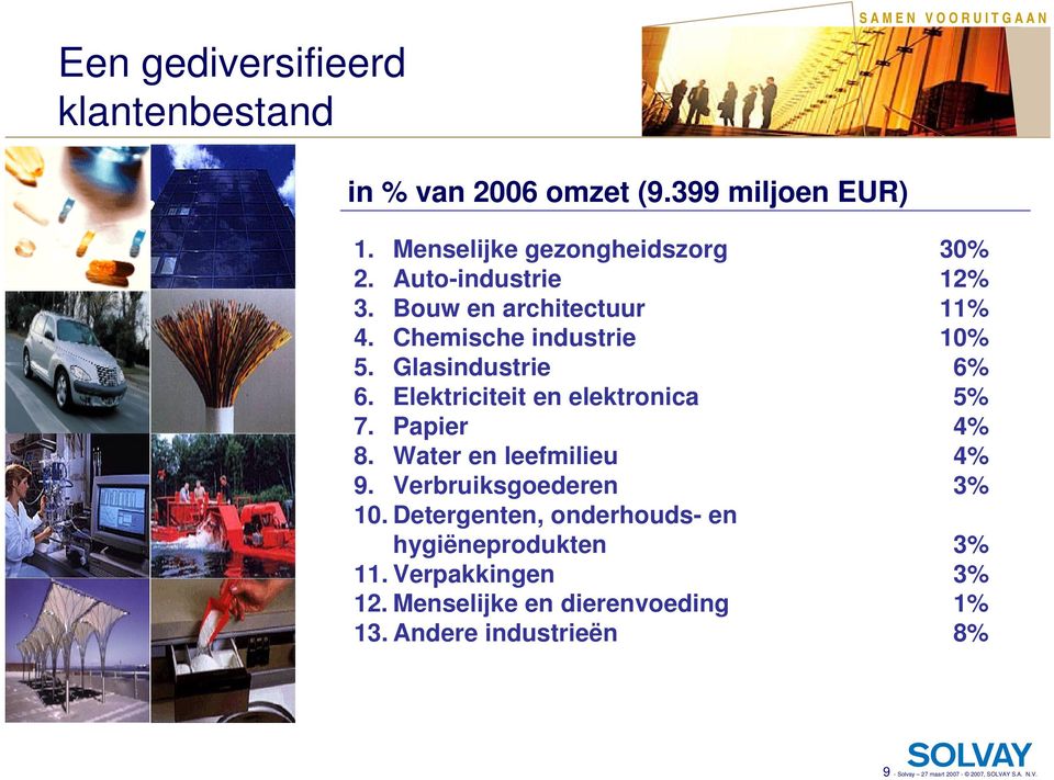 Elektriciteit en elektronica 5% 7. Papier 4% 8. Water en leefmilieu 4% 9. Verbruiksgoederen 3% 0.